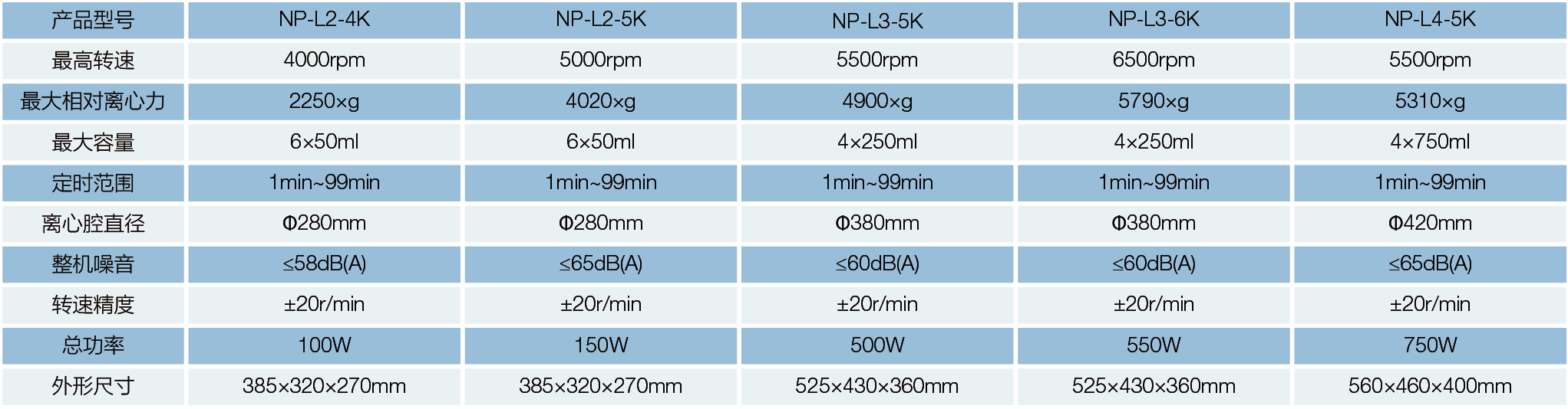 NP-L3-5K 台式低速离心机(图1)